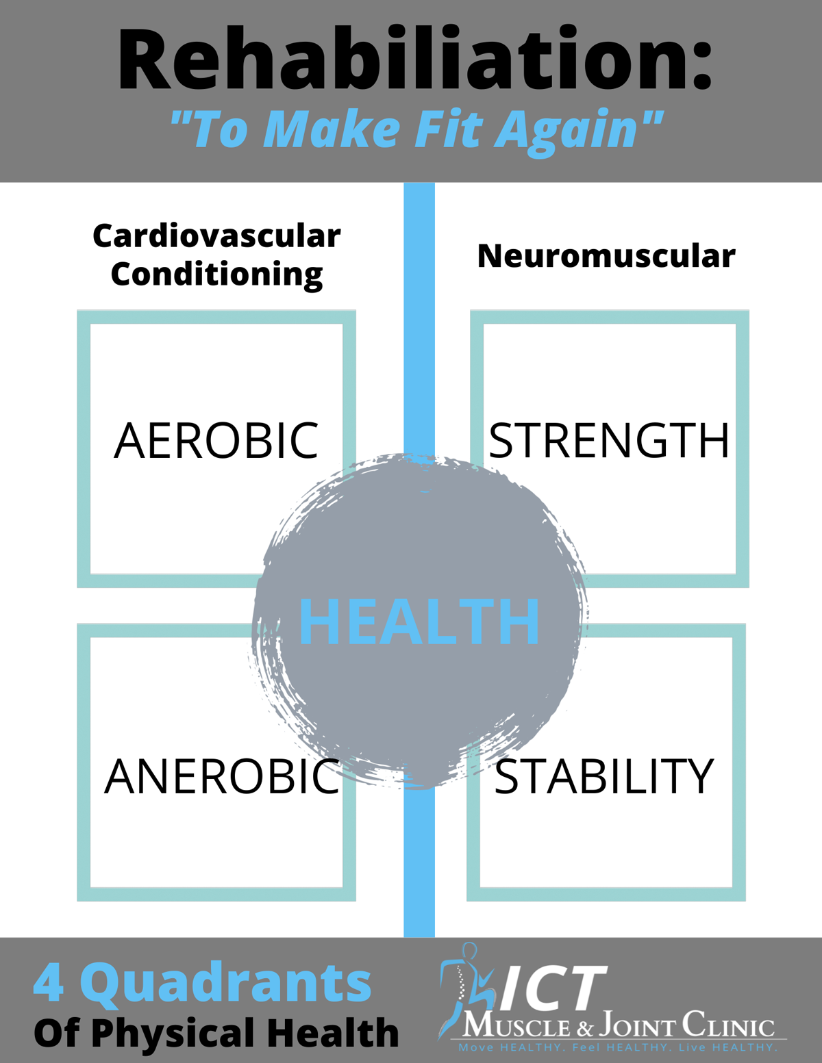 4 Quadrants of Physical Health Rehabilitation Chart