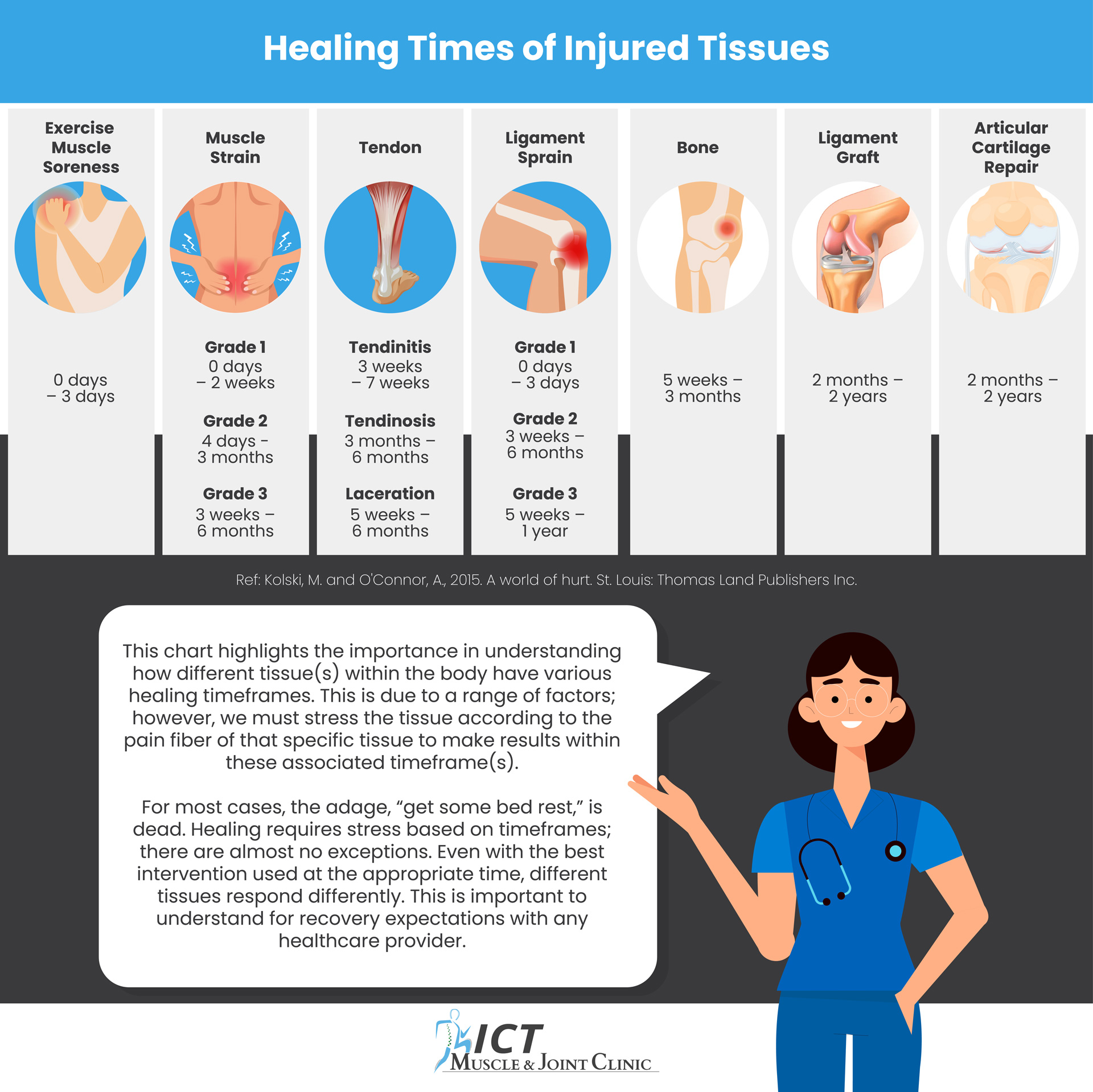 healing times of injured tissues