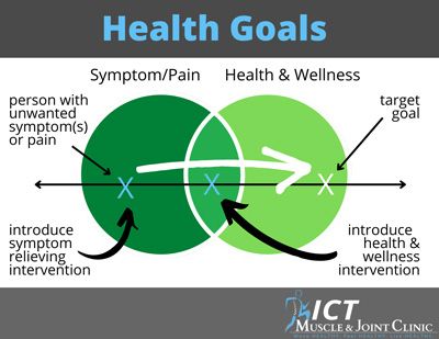 health goals Venn diagram